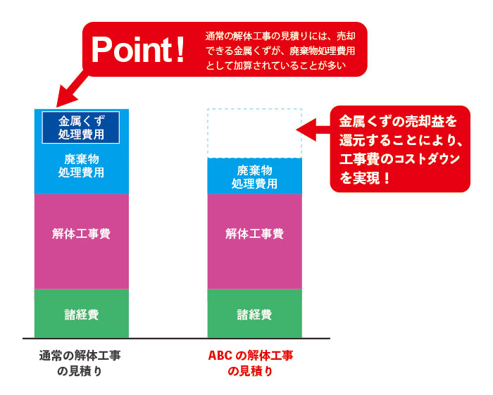 ABCの買取見積もり